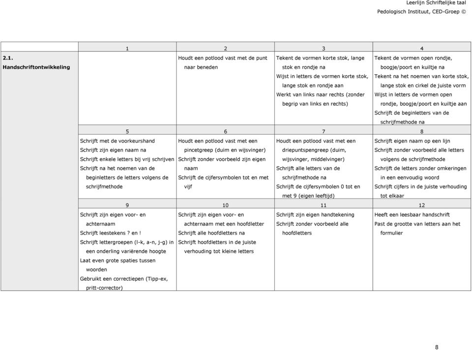 Wijst in letters de vormen open rondje, boogje/poort en kuiltje aan Schrijft de beginletters van de schrijfmethode na Schrijft met de voorkeurshand Schrijft zijn eigen naam na Houdt een potlood vast