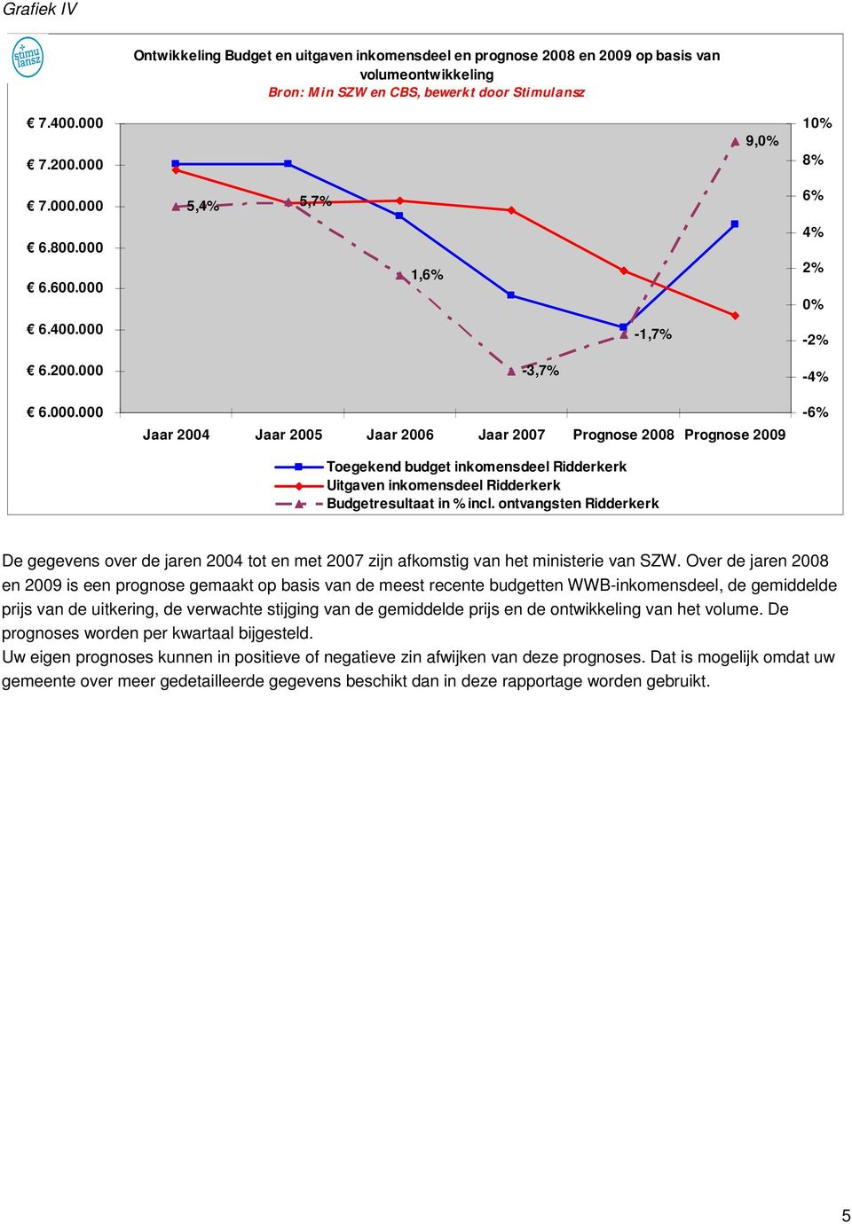 ontvangsten Ridderkerk -4% -6% De gegevens over de jaren 2004 tot en met 2007 zijn afkomstig van het ministerie van SZW.