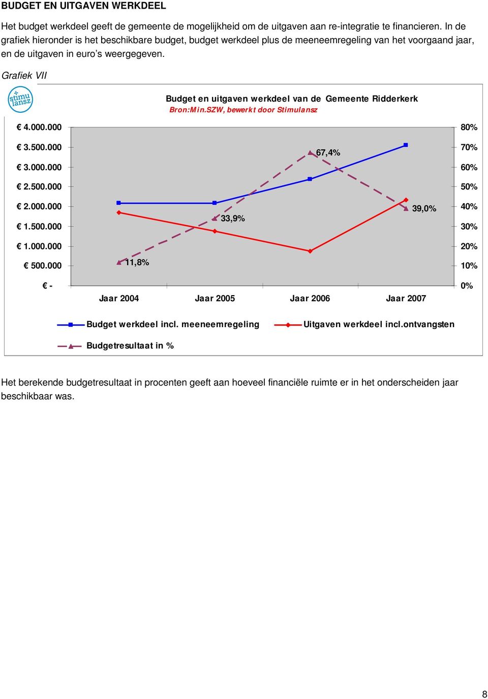 Grafiek VII Budget en uitgaven werkdeel van de Bron:M in.szw, bewerkt door Stimulansz Gemeente Ridderkerk 4.000.000 3.500.000 3.000.000 2.500.000 67,4% 80% 70% 60% 50% 2.000.000 1.500.000 33,9% 39,0% 40% 30% 1.