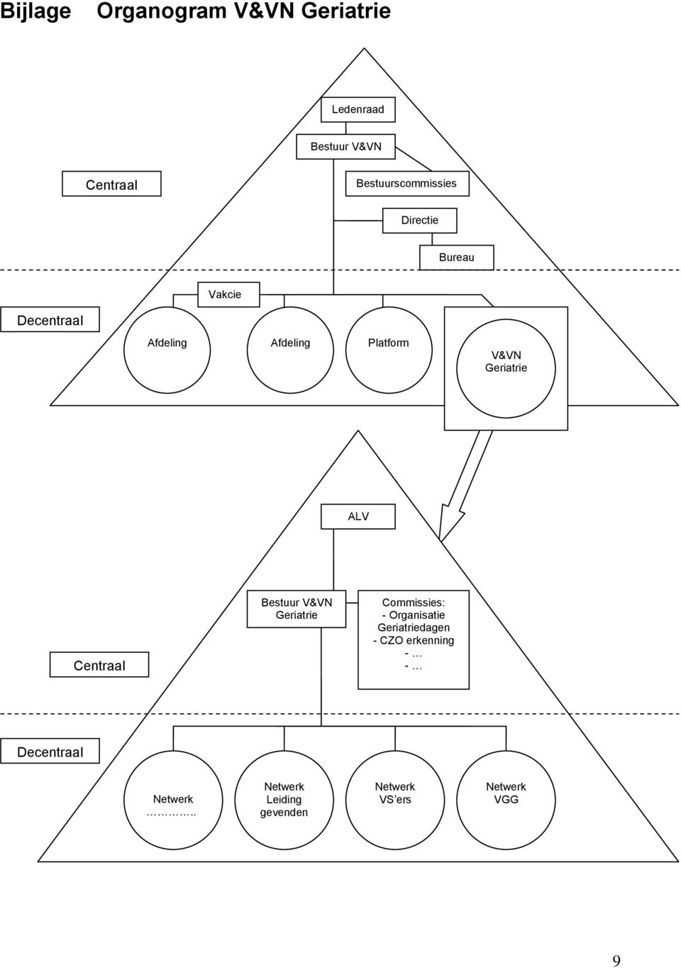 V&VN Geriatrie ALV Centraal Bestuur V&VN Geriatrie Commissies: - Organisatie