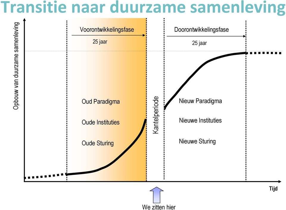 Instituties Kantelperiode Doorontwikkelingsfase 25 jaar Nieuw