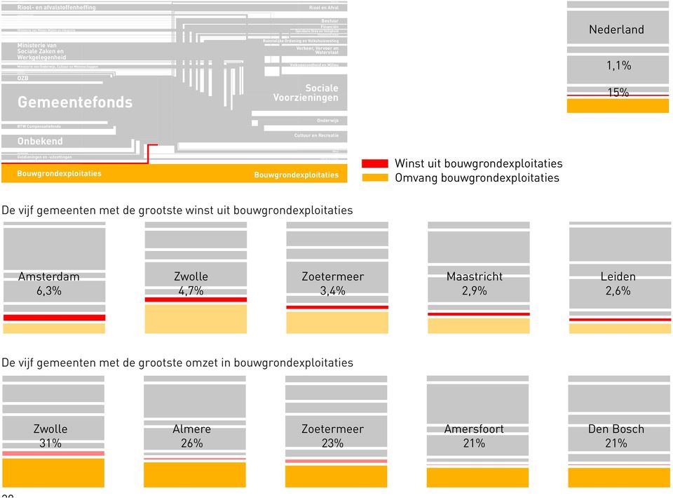 Geldleningen en -uitzettingen Riool- en afvalstoffenheffing Ministerie van Wonen Wijken en Integratie Ministerie van Sociale Zaken en Werkgelegenheid Ministerie van Onderwijs, Cultuur en