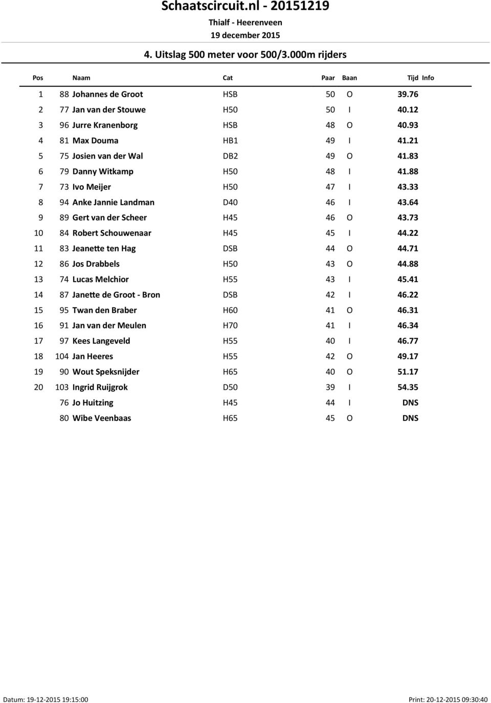 64 9 89 Gert van der Scheer H45 46 O 43.73 10 84 Robert Schouwenaar H45 45 I 44.22 11 83 Jeane e ten Hag DSB 44 O 44.71 12 86 Jos Drabbels H50 43 O 44.88 13 74 Lucas Melchior H55 43 I 45.