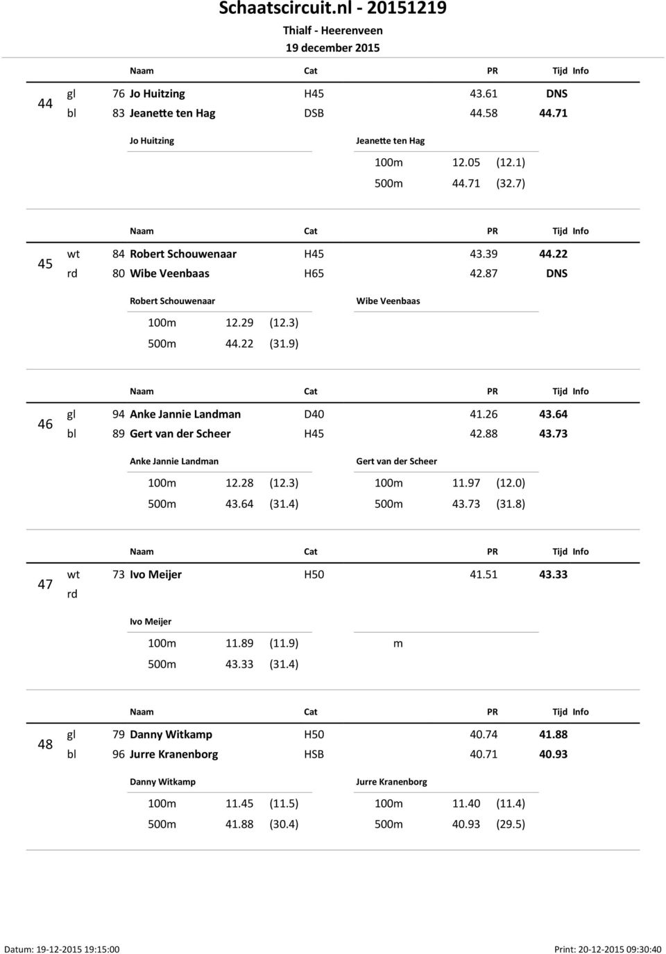 73 Anke Jannie Landman 100m 12.28 (12.3) 500m 43.64 (31.4) Gert van der Scheer 100m 11.97 (12.0) 500m 43.73 (31.8) 47 wt 73 Ivo Meijer H50 41.51 43.33 rd Ivo Meijer 100m 11.89 (11.9) 500m 43.33 (31.