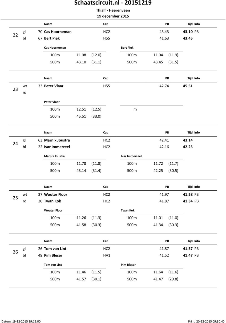 4) Ivar Immerzeel 100m 11.72 (11.7) 500m 42.25 (30.5) 25 wt 37 Wouter Floor HC2 41.97 41.58 rd 30 Twan Kok HC2 41.87 41.34 Wouter Floor 100m 11.26 (11.3) 500m 41.58 (30.3) Twan Kok 100m 11.01 (11.