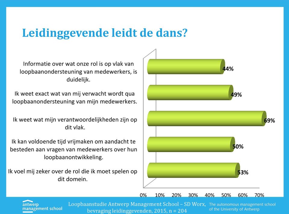 44% 49% Ik weet wat mijn verantwoordelijkheden zijn op dit vlak.