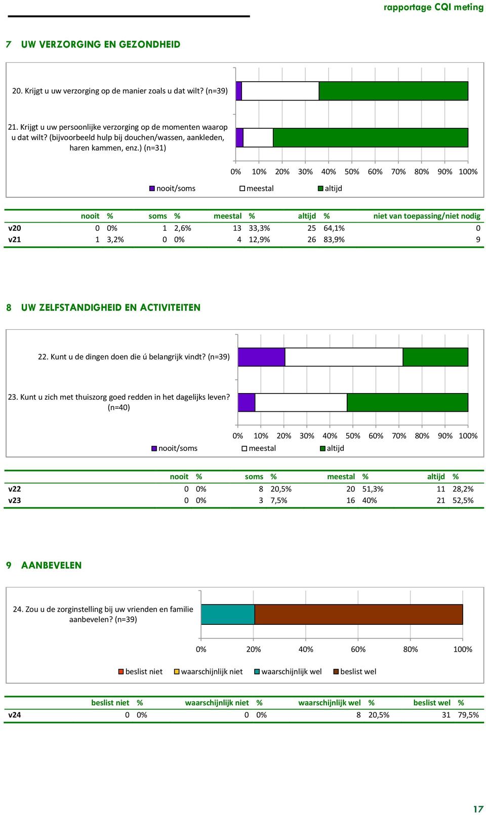 ) (n=31) 0% 10% 20% 30% 40% 50% 60% 70% 80% 90% 100% nooit/soms meestal altijd nooit % soms % meestal % altijd % niet van toepassing/niet nodig v20 0 0% 1 2,6% 13 33,3% 25 64,1% 0 v21 1 3,2% 0 0% 4