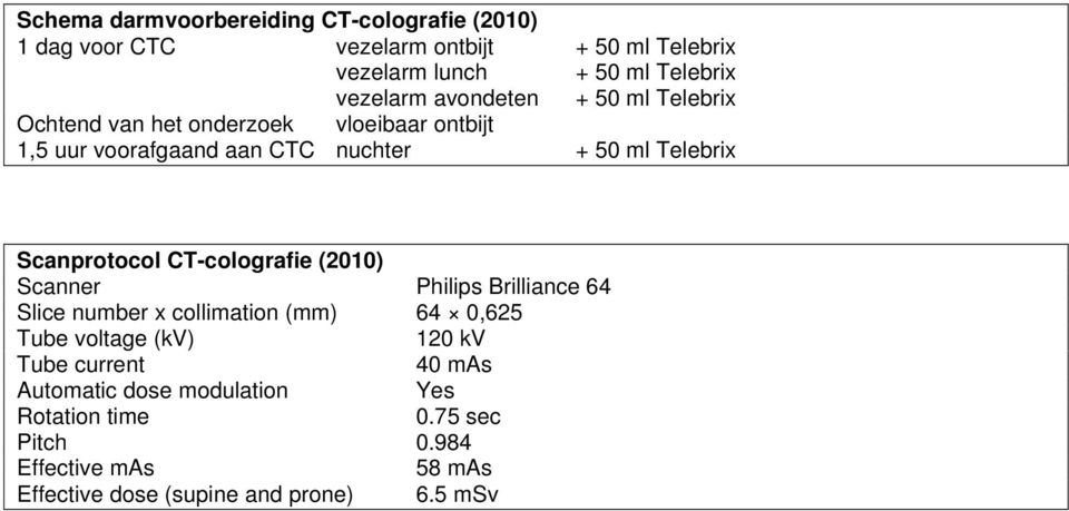 Scanprotocol CT-colografie (2010) Scanner Philips Brilliance 64 Slice number x collimation (mm) 64 0,625 Tube voltage (kv) 120 kv Tube