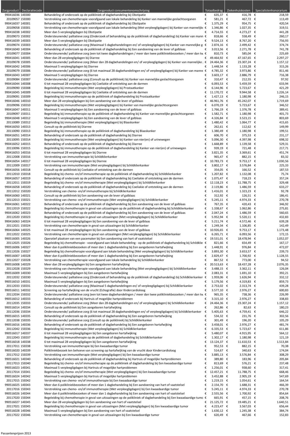 375,29 954,75 420,54 20109058 15E001 Verstrekking van chemotherapie voorafgaand aan lokale behandeling (Met verpleegligdagen) bij Kanker van mannelijke geslachtsorganen 1.346,86 1.