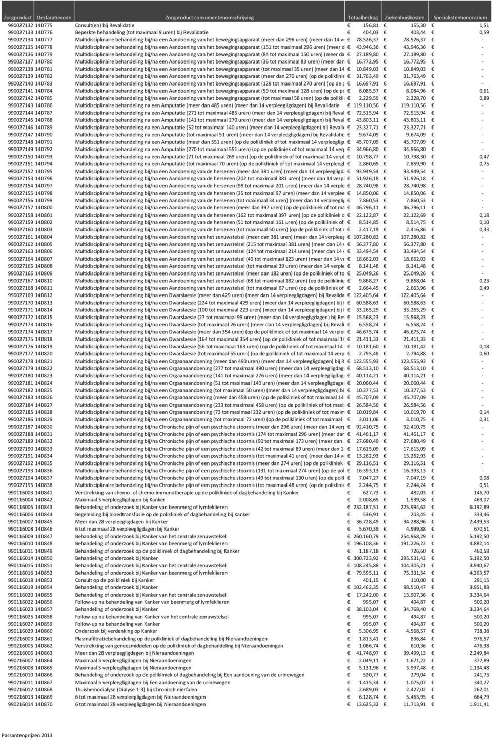 526,37-990027135 14D778 Multidisciplinaire behandeling bij/na een Aandoening van het bewegingsapparaat (151 tot maximaal 296 uren) (meer dan 1443.946,36 verpleegligdagen) bij 43.