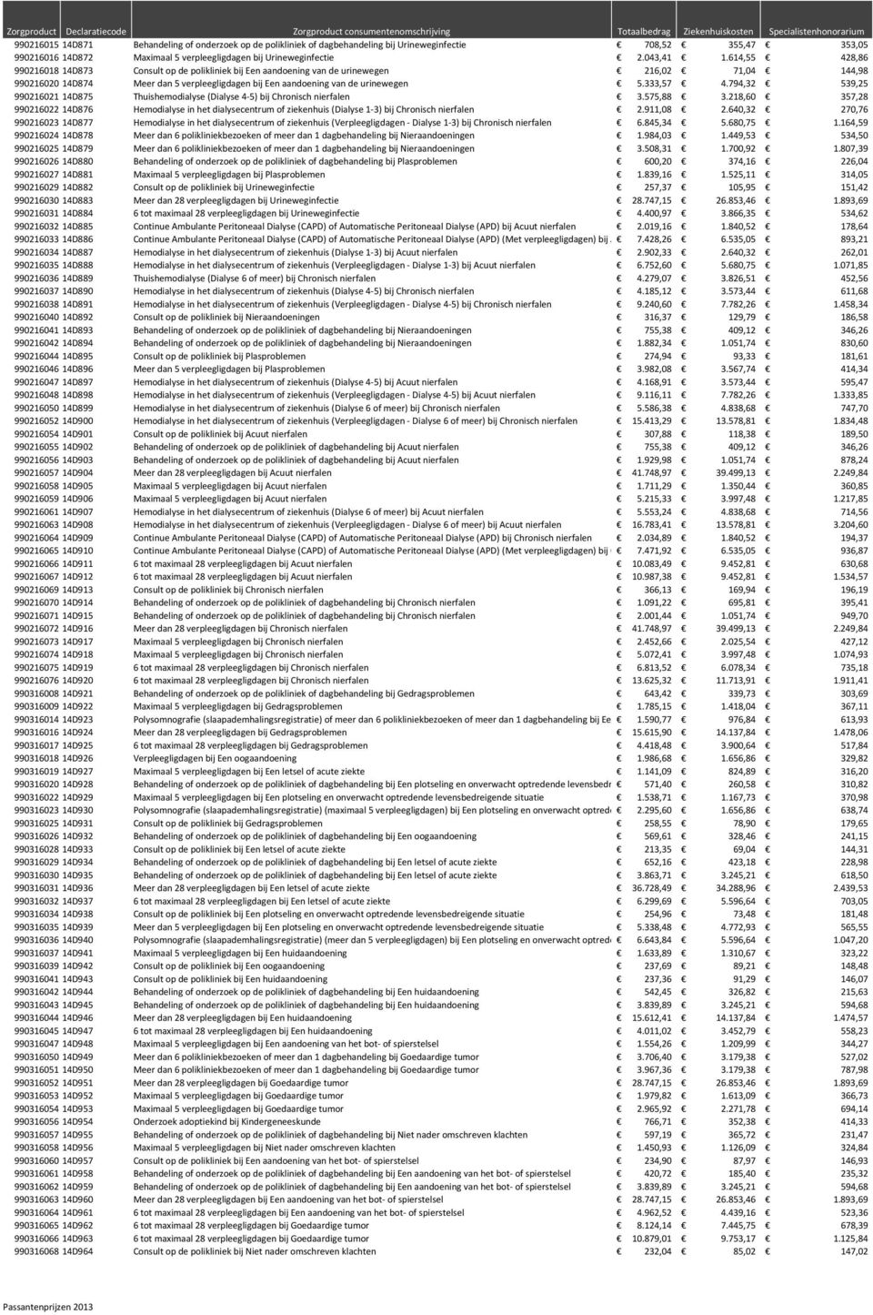 333,57 4.794,32 539,25 990216021 14D875 Thuishemodialyse (Dialyse 4-5) bij Chronisch nierfalen 3.575,88 3.