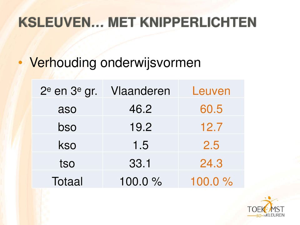 Vlaanderen Leuven aso 46.2 60.5 bso 19.