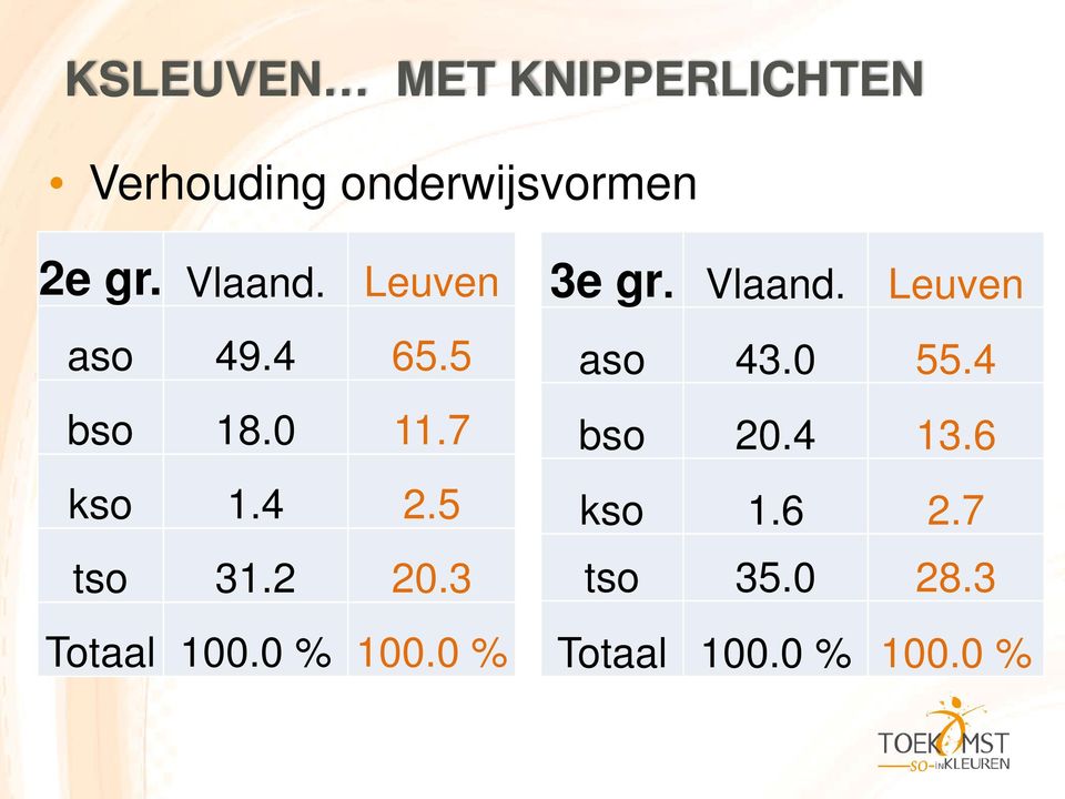 2 20.3 Totaal 100.0 % 100.0 % 3e gr. Vlaand. Leuven aso 43.