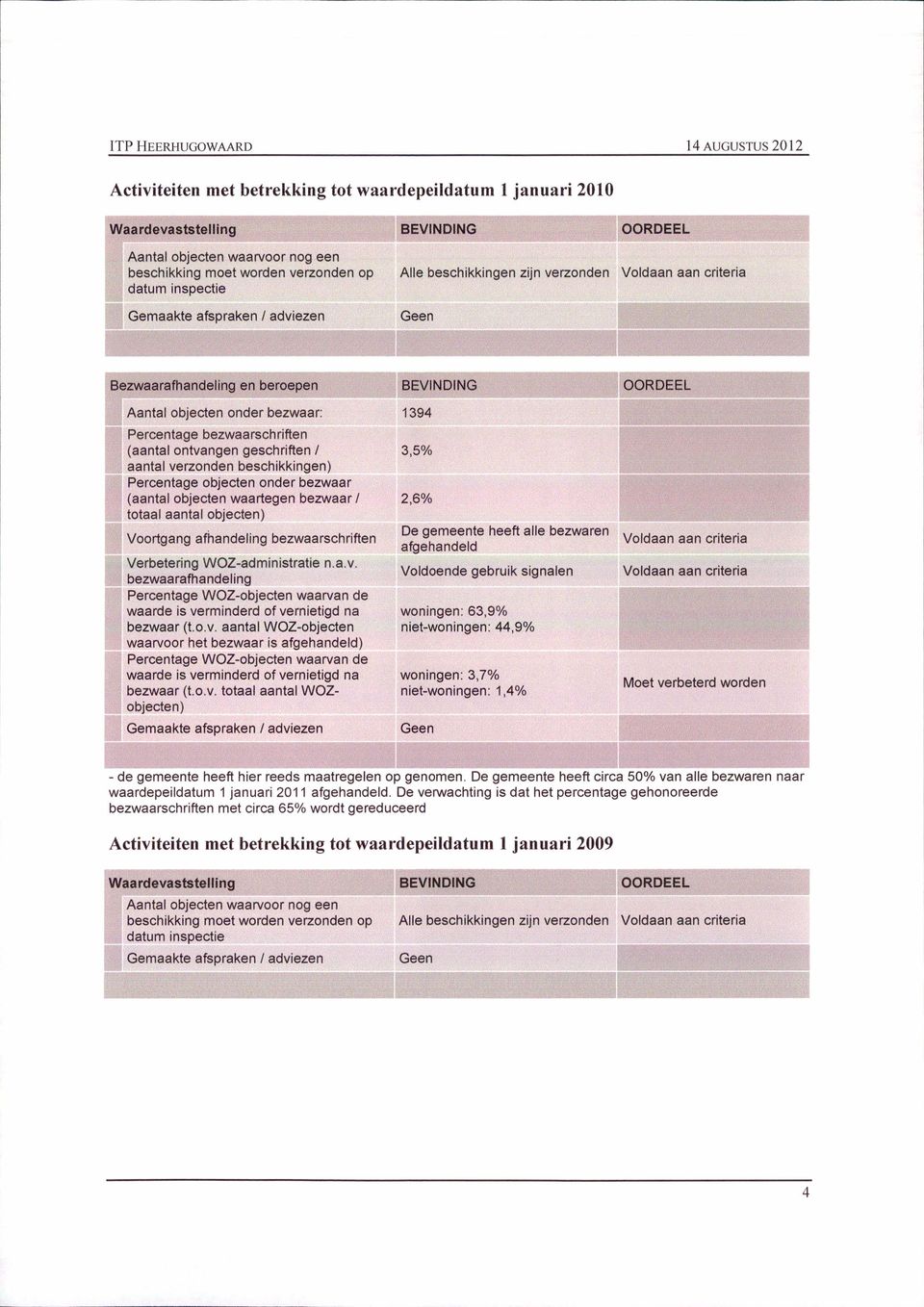 beschikkingen) Percentage objecten onder bezwaar (aantal objecten waartegen bezwaar/ totaal aantal objecten) Voortgang afhandeling bezwaarschriften Verbetering WOZ-administratie n.a.v.