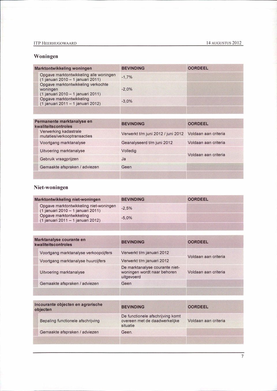 2012 Voortgang marktanalyse Geanalyseerd t/m juni 2012 Uitvoering marktanalyse Gebruik vraagprijzen Volledig Ja Niet-woningen Marktontwikkeling niet-woningen Opgave marktontwikkeling niet-woningen (1