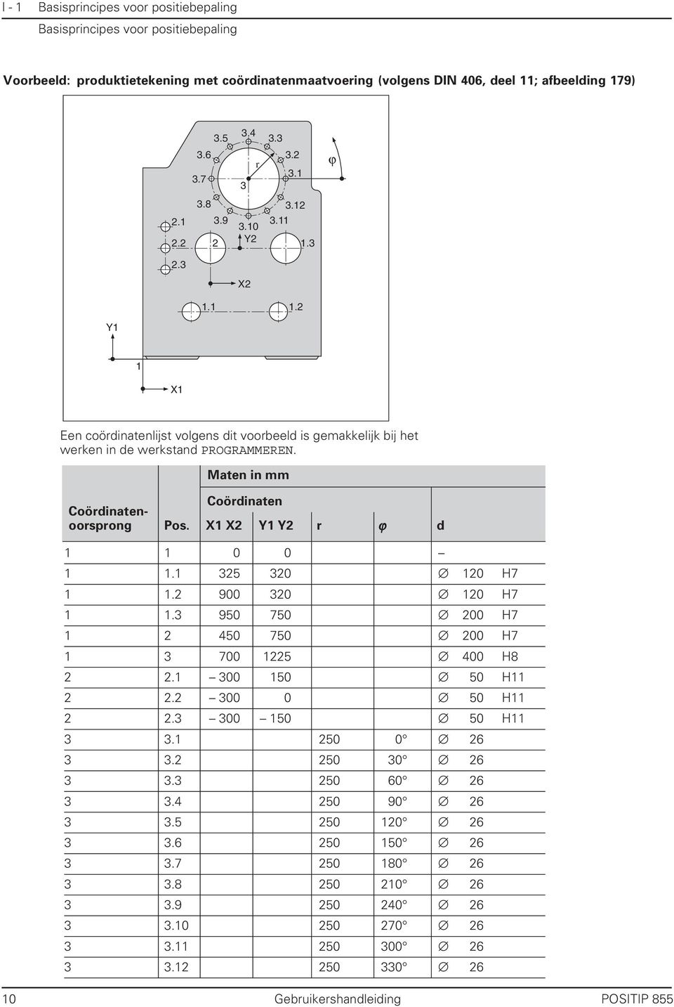 Maten in mm Coördinatenoorsprong Coördinaten Pos. X1 X2 Y1 Y2 r ϕ d 1 1 0 0 1 1.1 325 320 120 H7 1 1.2 900 320 120 H7 1 1.3 950 750 200 H7 1 2 450 750 200 H7 1 3 700 1225 400 H8 2 2.