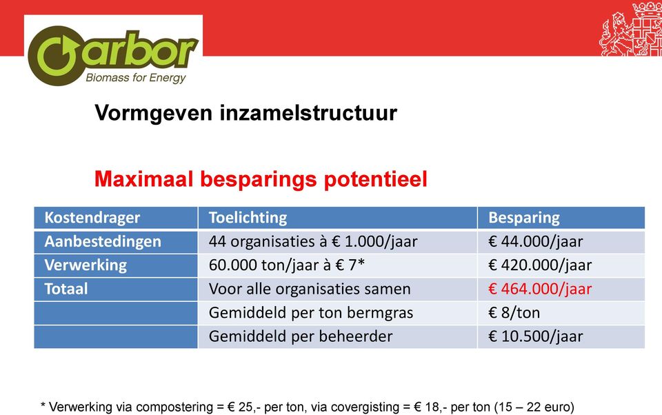 000/jaar Totaal Voor alle organisaties samen 464.