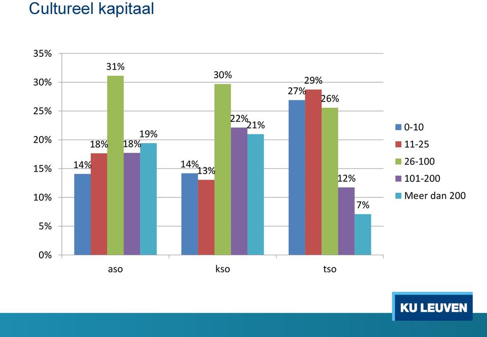 0-10 11-25 15% 14% 14% 13% 12% 26-100