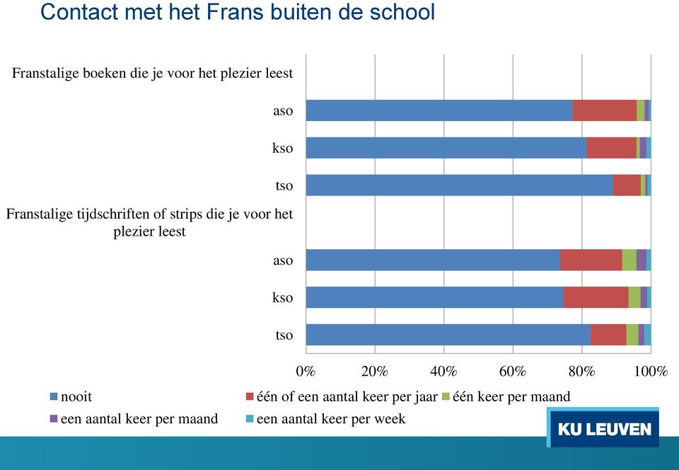 plezier leest aso kso tso 0% 20% 40% 60% 80% 100% nooit één of een aantal