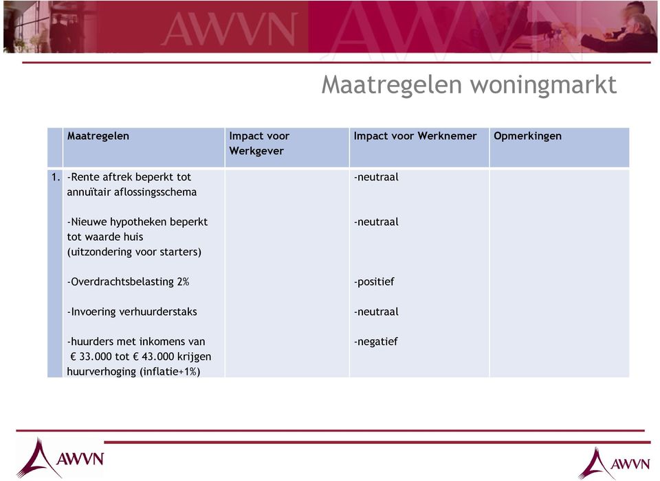 waarde huis (uitzondering voor starters) -neutraal -Overdrachtsbelasting 2% -positief -Invoering