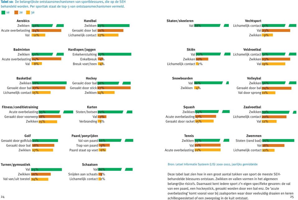 Zwikken 9% Badminton Zwikken 50% Acute overbelasting 24% Val 8% Hardlopen/joggen Enkelverstuiking 27% Enkelbreuk 4% Breuk voet/teen 4% Skiën Val 72% Zwikken 10% Lichamelijk contact 2% Veldvoetbal