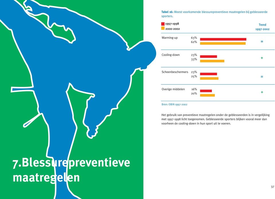 16% 20% Bron: OBiN 1997-2002 Het gebruik van preventieve maatregelen onder de geblesseerden is in vergelijking met