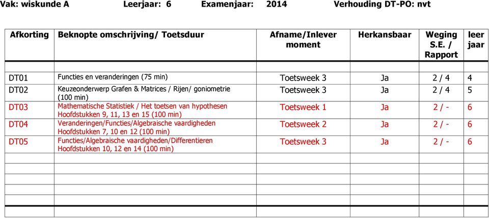 11, 13 en 15 (100 min) Veranderingen/Functies/Algebraische vaardigheden Hoofdstukken 7, 10 en 12 (100 min) Functies/Algebraische