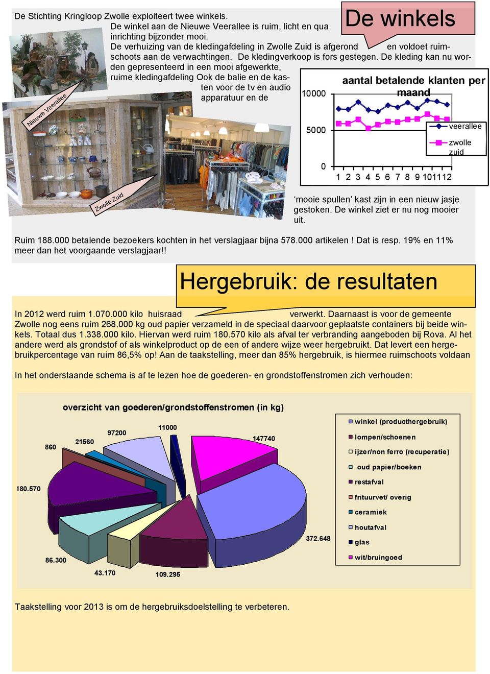 De kleding kan nu worden gepresenteerd in een mooi afgewerkte, ruime kledingafdeling Ook de balie en de kasten voor de tv en audio apparatuur en de 1 5 De winkels aantal betalende klanten per maand 1