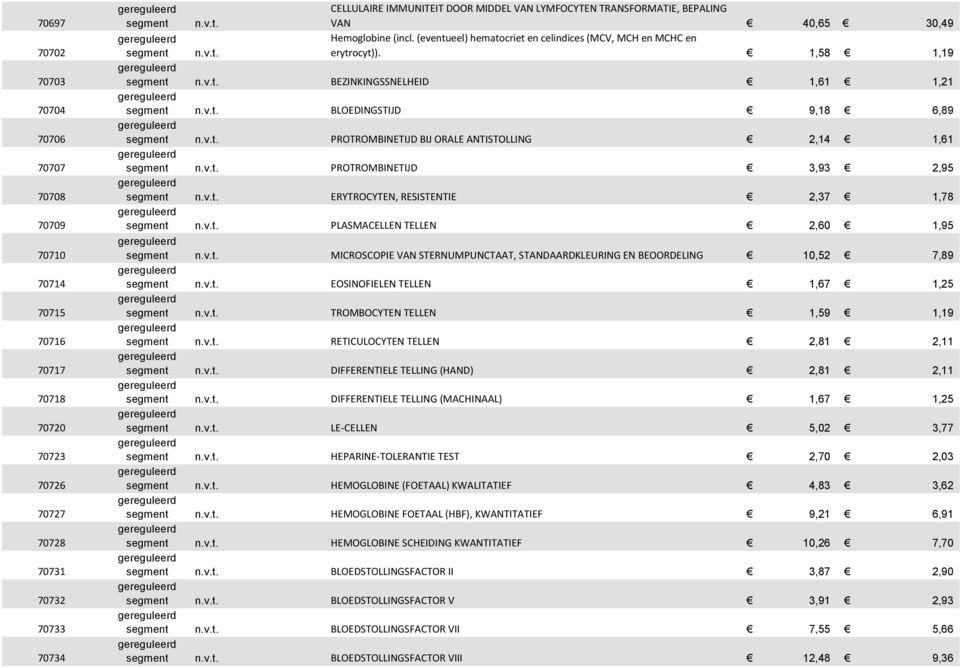 1,58 1,19 BEZINKINGSSNELHEID 1,61 1,21 BLOEDINGSTIJD 9,18 6,89 PROTROMBINETIJD BIJ ORALE ANTISTOLLING 2,14 1,61 PROTROMBINETIJD 3,93 2,95 ERYTROCYTEN, RESISTENTIE 2,37 1,78 PLASMACELLEN TELLEN 2,60