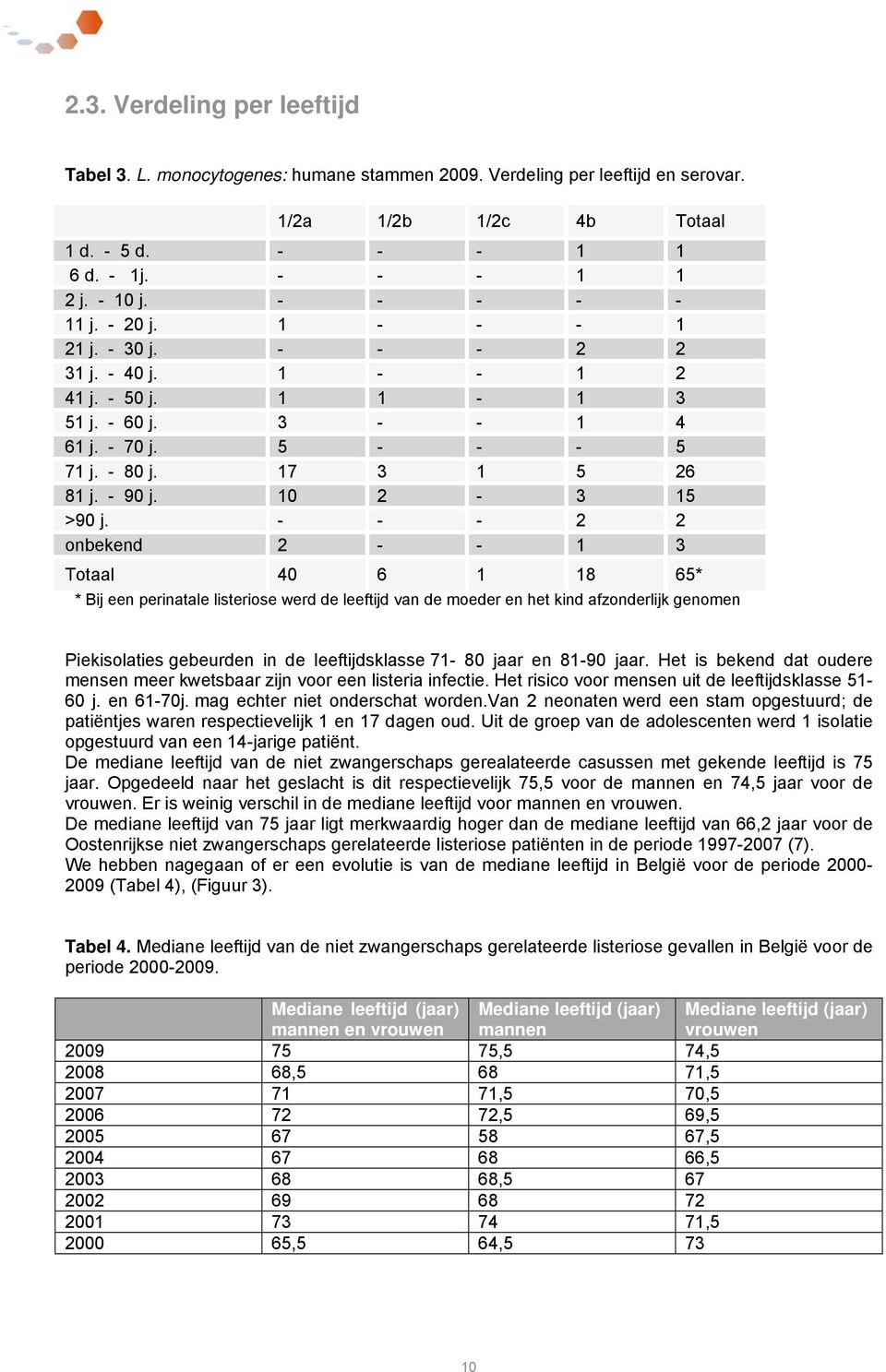 10 2-3 15 >90 j.