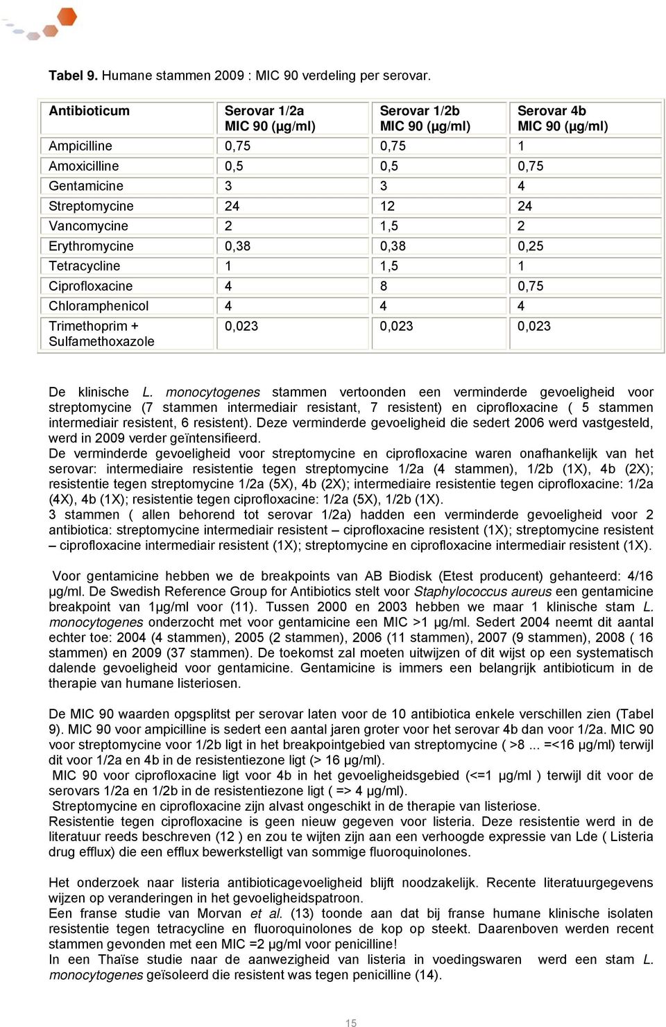 0,38 0,25 Tetracycline 1 1,5 1 Ciprofloxacine 4 8 0,75 Chloramphenicol 4 4 4 Trimethoprim + Sulfamethoxazole 0,023 0,023 0,023 Serovar 4b MIC 90 (µg/ml) De klinische L.