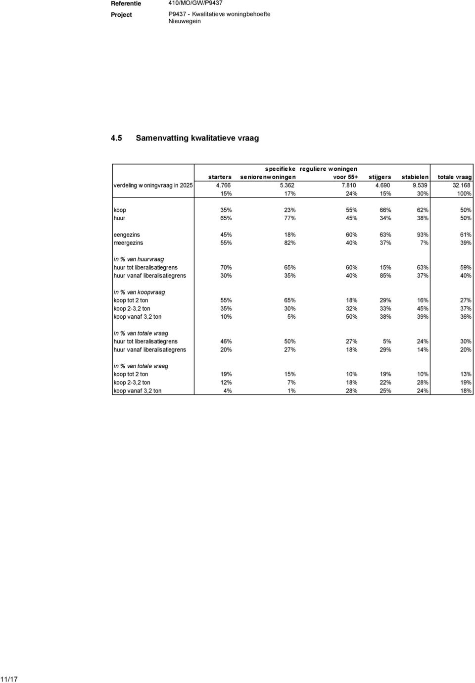 liberalisatiegrens 70% 65% 60% 15% 63% 59% huur vanaf liberalisatiegrens 30% 35% 40% 85% 37% 40% in % van koopvraag koop tot 2 ton 55% 65% 18% 29% 16% 27% koop 2-3,2 ton 35% 30% 32% 33% 45% 37% koop