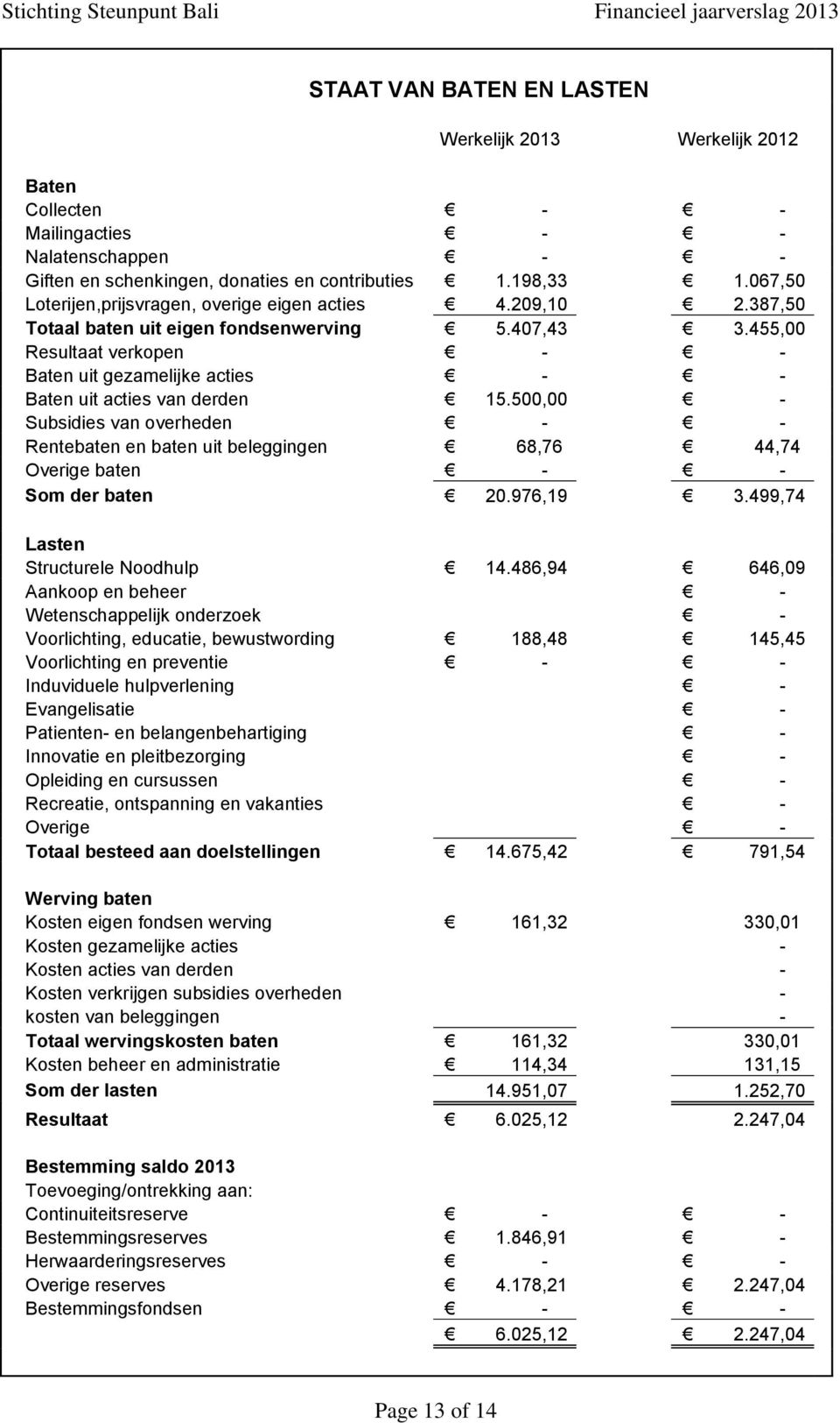 455,00 Resultaat verkopen - - Baten uit gezamelijke acties - - Baten uit acties van derden 15.