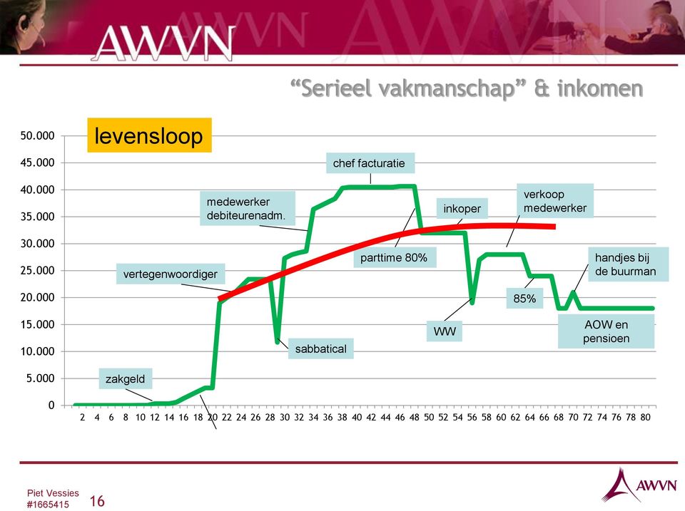 000 vertegenwoordiger parttime 80% handjes bij de buurman 20.000 85% 15.000 10.