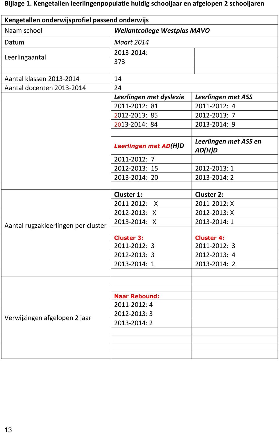 2013-2014: 373 Aantal klassen 2013-2014 14 Aantal docenten 2013-2014 24 Leerlingen met dyslexie Leerlingen met ASS 2011-2012: 81 2011-2012: 4 2012-2013: 85 2012-2013: 7 2013-2014: 84 2013-2014: 9