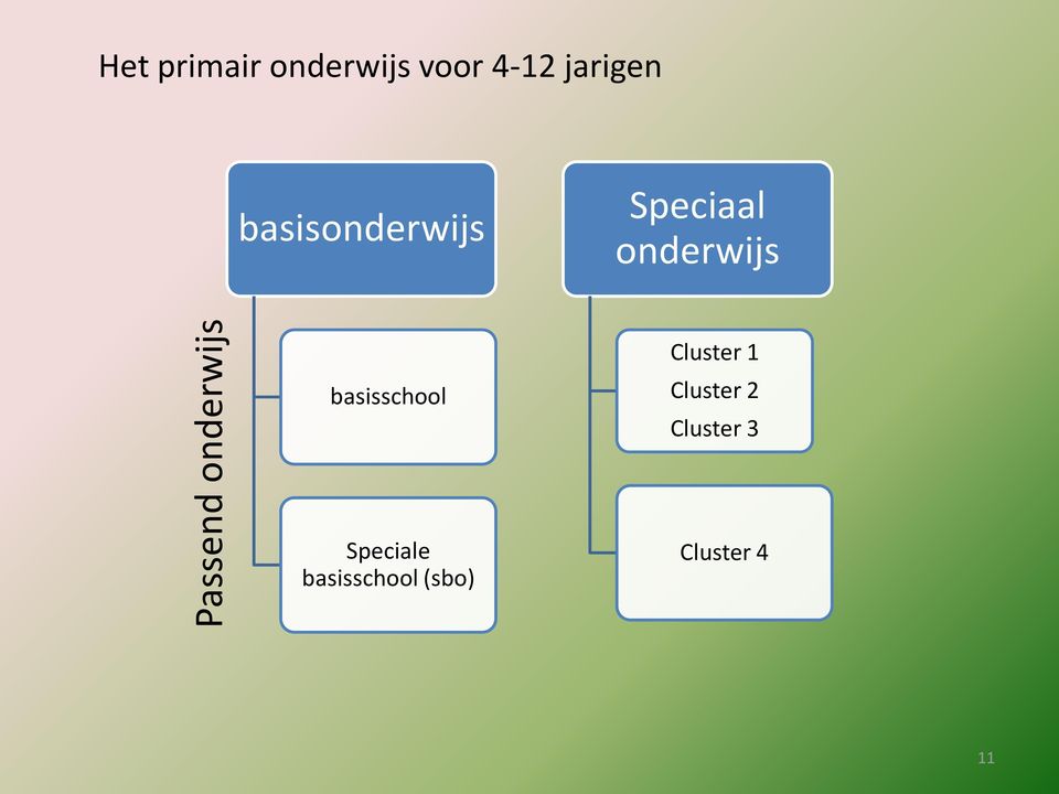 onderwijs basisschool Cluster 1 Cluster 2