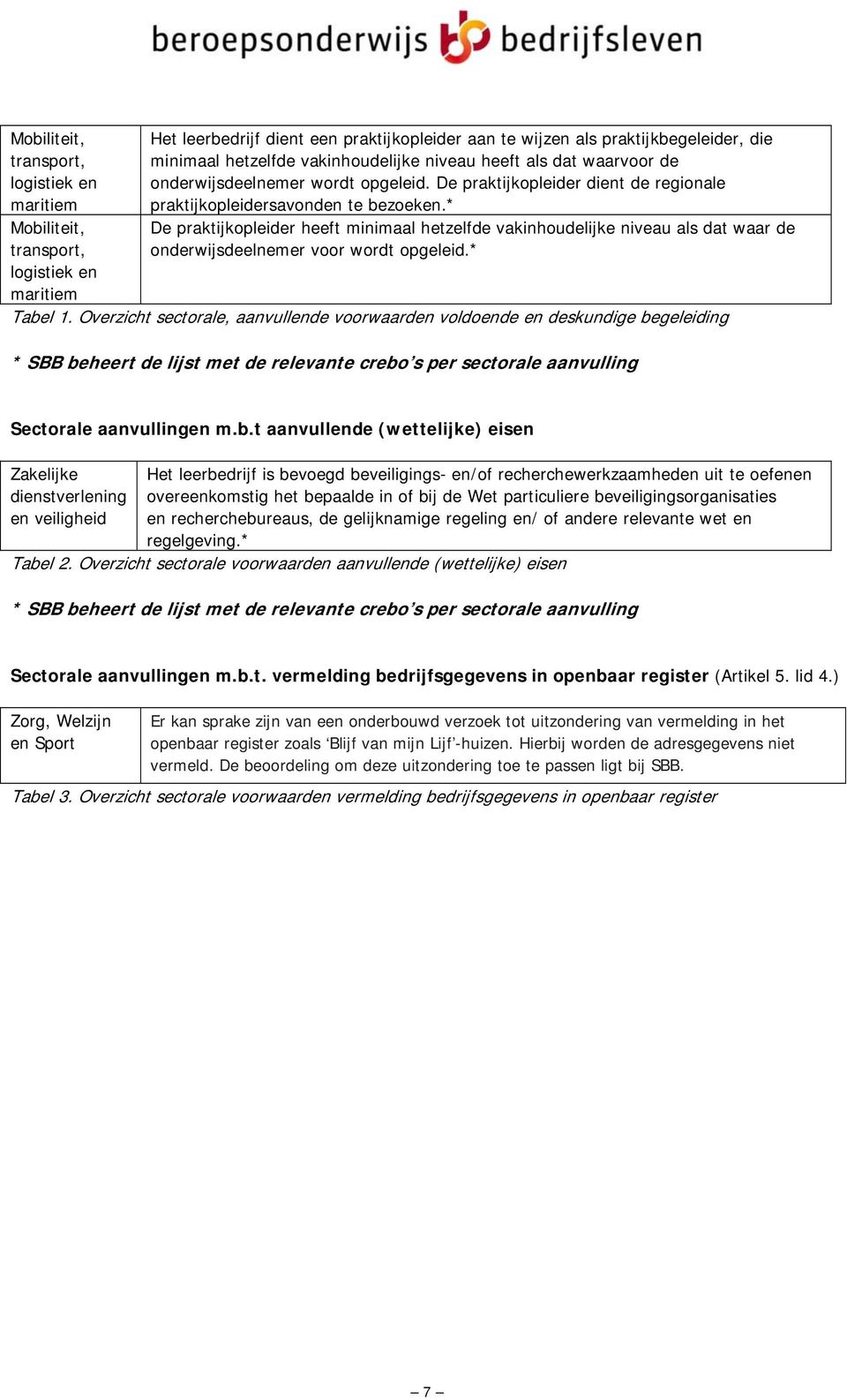 * De praktijkopleider heeft minimaal hetzelfde vakinhoudelijke niveau als dat waar de onderwijsdeelnemer voor wordt opgeleid.* Tabel 1.