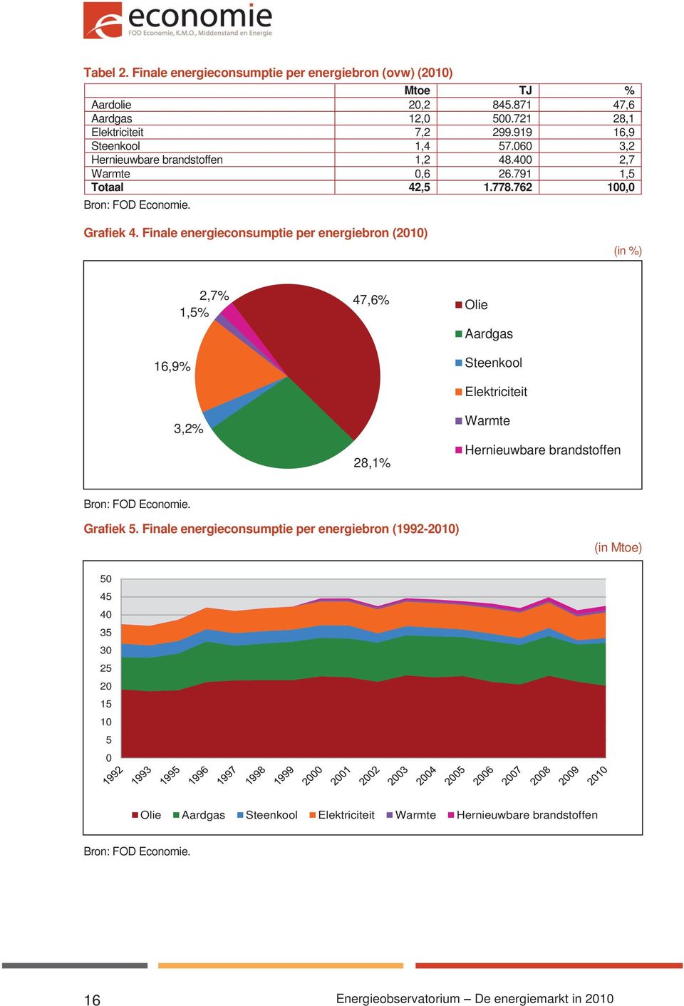Finale energieconsumptie per energiebron (2010) (in %) 16,9% 2,7% 1,5% 3,2% 47,6% 28,1% Olie Aardgas Steenkool Elektriciteit Warmte Hernieuwbare brandstoffen Grafiek