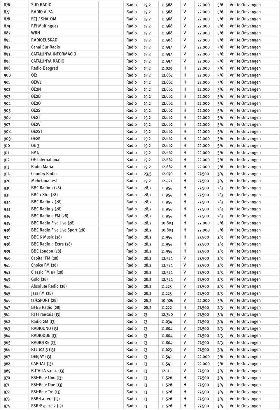 597 V 22.000 5/6 Vrij te Ontvangen 893 CATALUNYA INFORMACIO Radio 19,2 11.597 V 22.000 5/6 Vrij te Ontvangen 894 CATALUNYA RADIO Radio 19,2 11.597 V 22.000 5/6 Vrij te Ontvangen 896 Radio Beograd Radio 19,2 11.