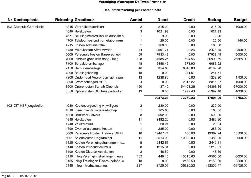 00 5005 Personele kosten Barpersoneel 59 17933.49 0.00 17933.49 16000.00 7000 Inkopen goederen hoog / laag 128 37585.25 594.56 36990.69 26365.00 7100 Betaalde emballage 48 6458.42 371.90 6086.