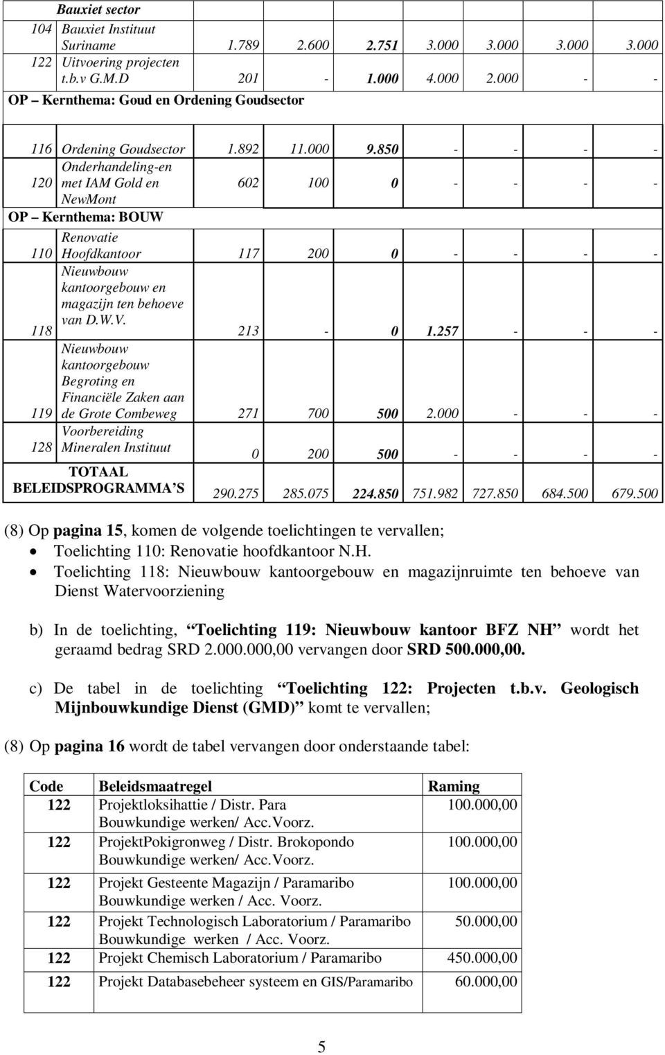 850 - - - - Onderhandeling-en 120 met IAM Gold en 602 100 0 - - - - NewMont OP Kernthema: BOUW Renovatie 110 Hoofdkantoor 117 200 0 - - - - Nieuwbouw kantoorgebouw en magazijn ten behoeve van D.W.V.