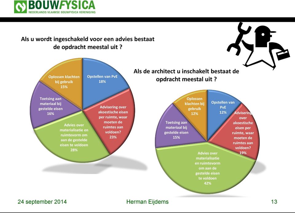 Toetsing aan materiaal bij gestelde eisen 16% Advies over materialisatie en ruimtevorm om aan de gestelde eisen te voldoen 28% Advisering over akoestische eisen per ruimte, waar