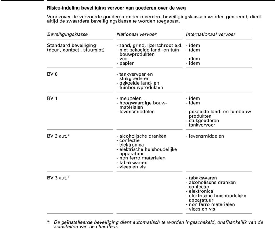 ard beveiliging - zand, grind, ijzerschroot e.d. - idem (deur-, contact-, stuurslot) - niet gekoelde land- en tuin- - idem bouwprodukten - vee - idem - papier - idem BV 0 - tankvervoer en