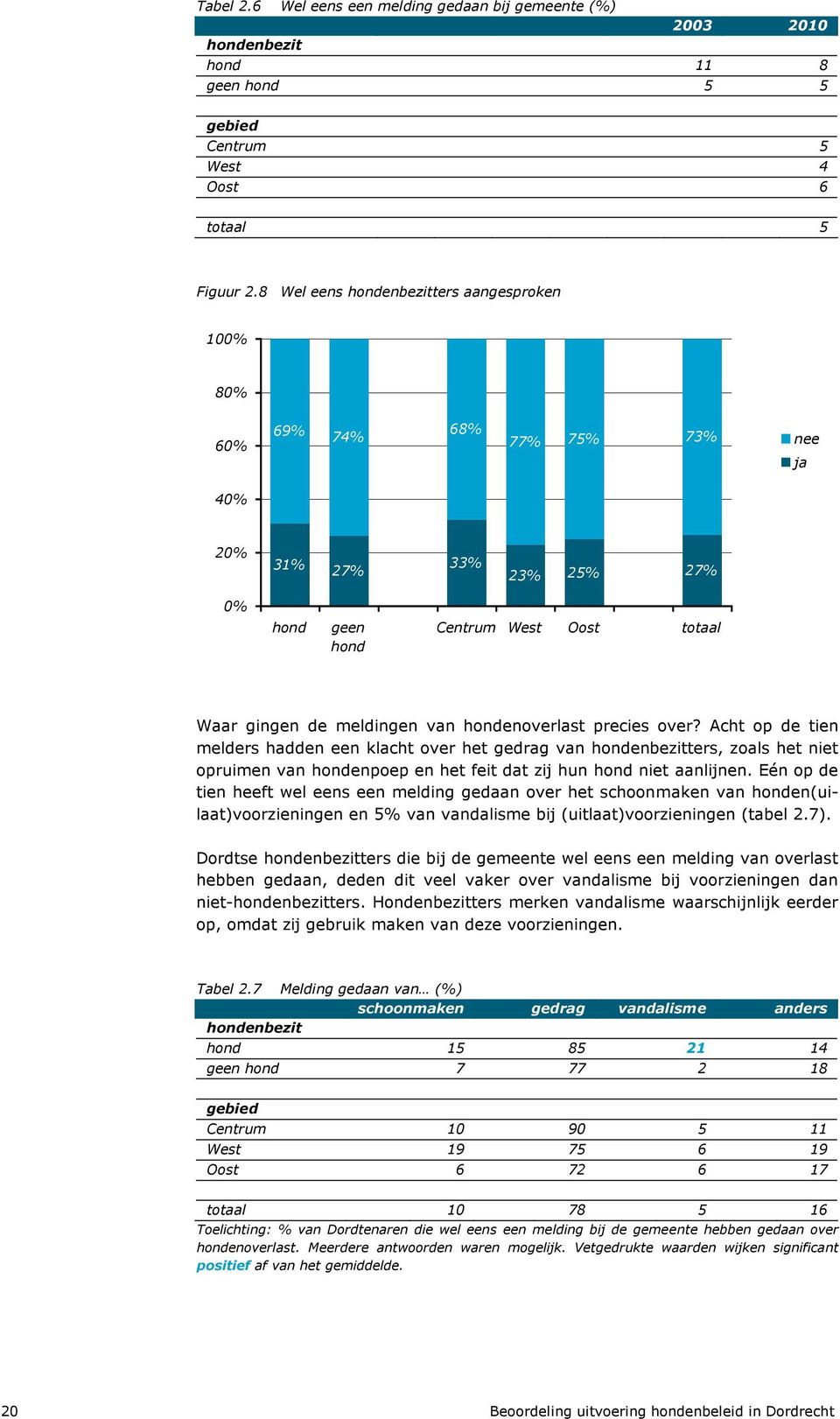 hondenoverlast precies over? Acht op de tien melders hadden een klacht over het gedrag van hondenbezitters, zoals het niet opruimen van hondenpoep en het feit dat zij hun hond niet aanlijnen.