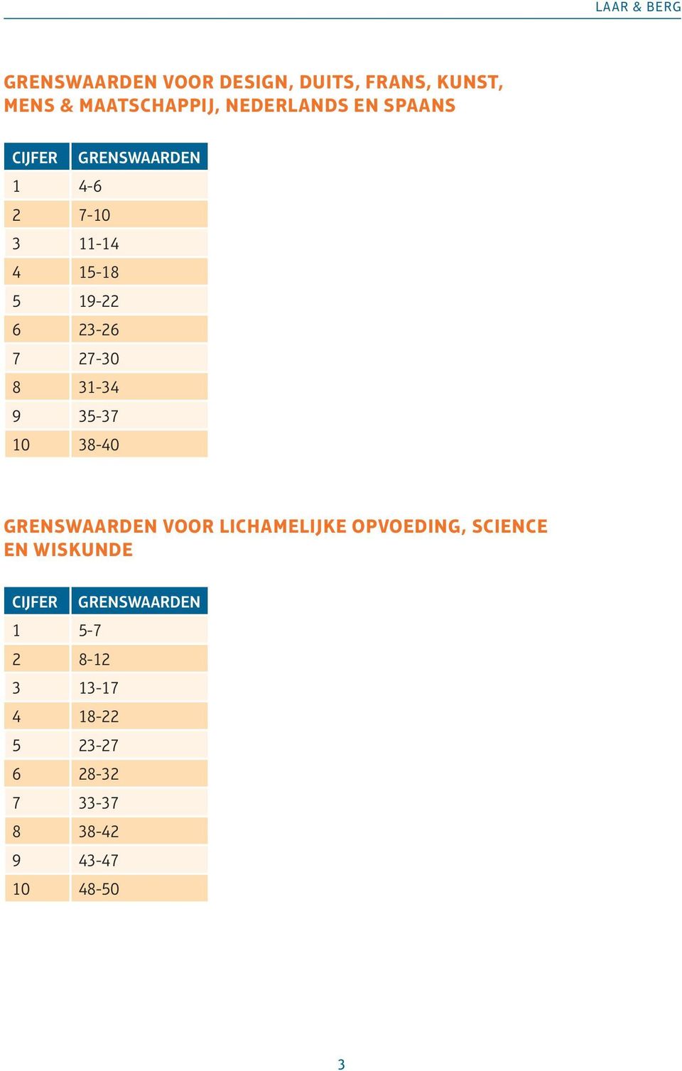 27-30 8 31-34 9 35-37 10 38-40 GRENSWAARDEN voor lichamelijke opvoeding, science en