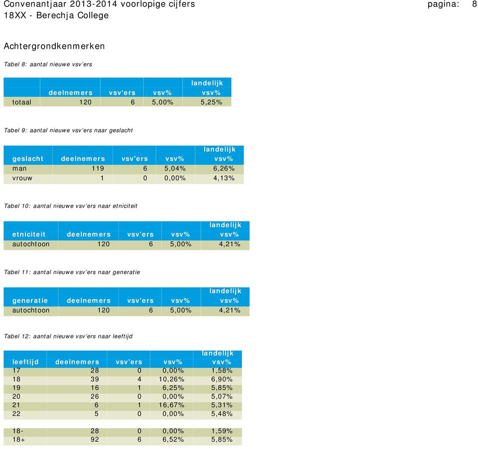 autochtoon 120 6 5,00% 4,21% Tabel 11: aantal nieuwe vsv ers naar generatie generatie deelnemers vsv'ers vsv% vsv% autochtoon 120 6 5,00% 4,21% Tabel 12: aantal nieuwe vsv ers naar leeftijd