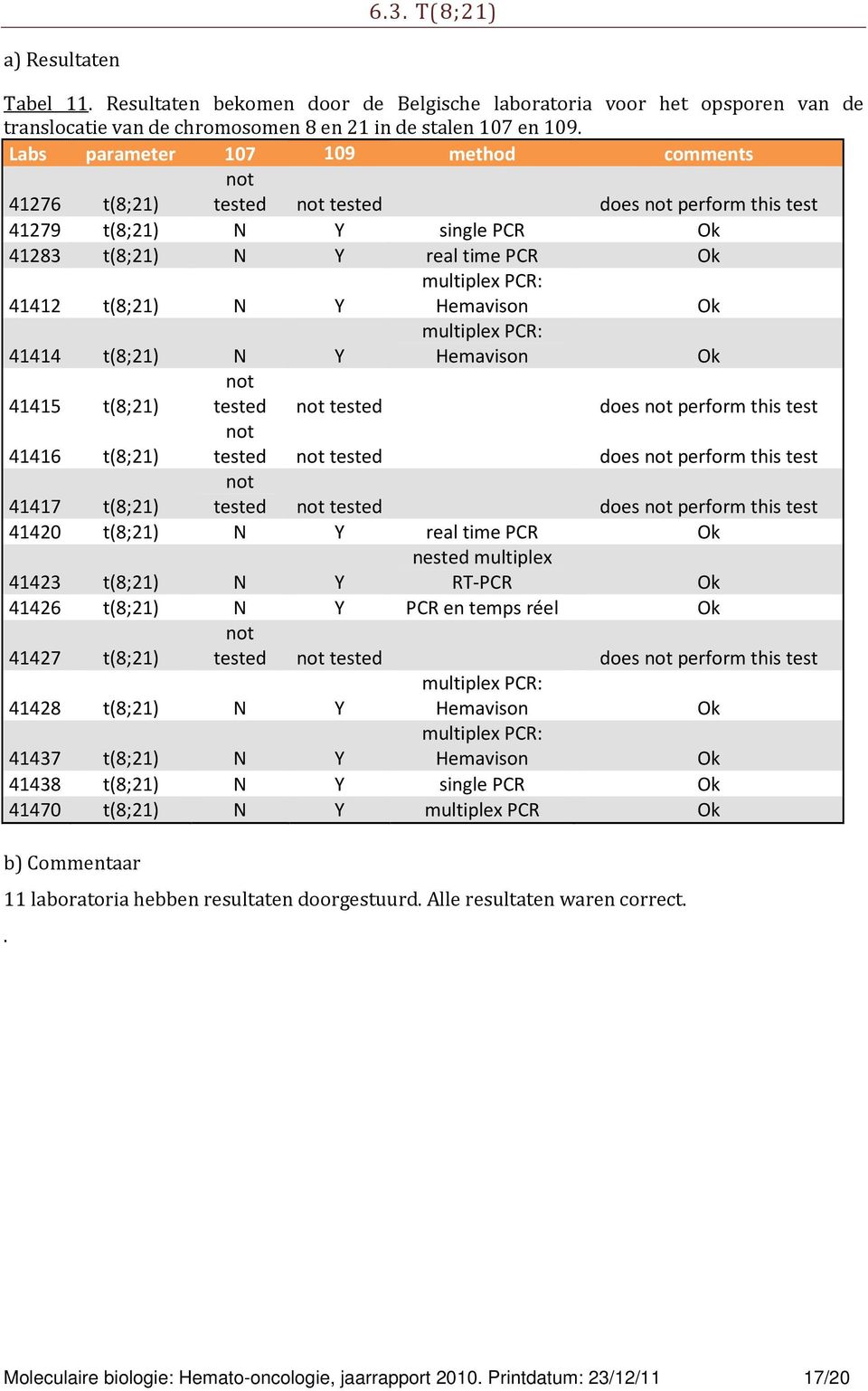 PCR: Hemavison Ok 41414 t(8;21) N Y multiplex PCR: Hemavison Ok not 41415 t(8;21) tested not tested does not perform this test 41416 t(8;21) not tested not tested does not perform this test 41417