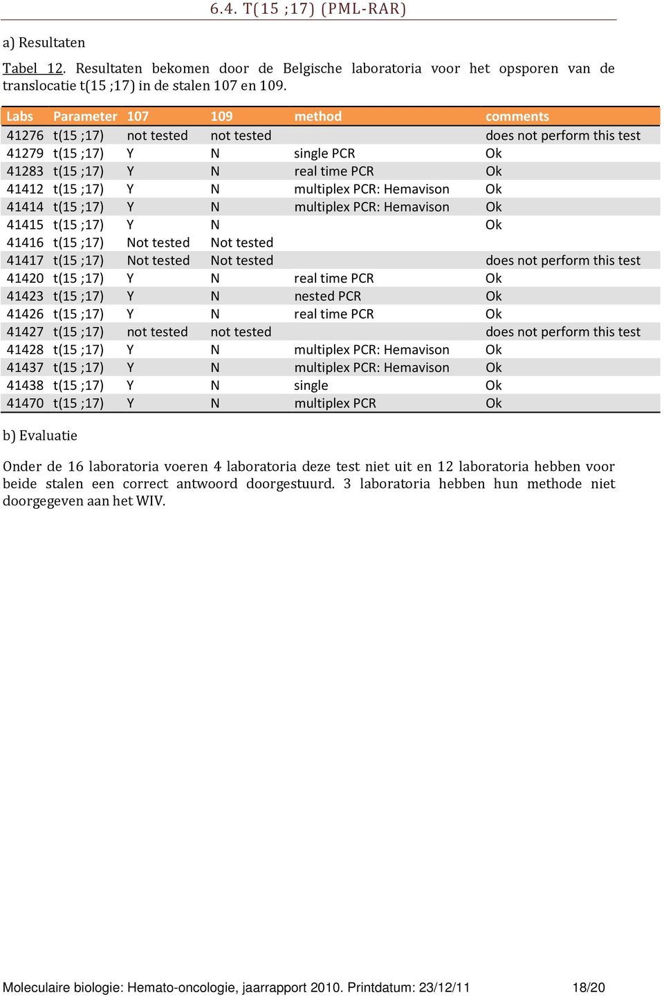 multiplex PCR: Hemavison Ok 41414 t(15 ;17) Y N multiplex PCR: Hemavison Ok 41415 t(15 ;17) Y N Ok 41416 t(15 ;17) Not tested Not tested 41417 t(15 ;17) Not tested Not tested does not perform this