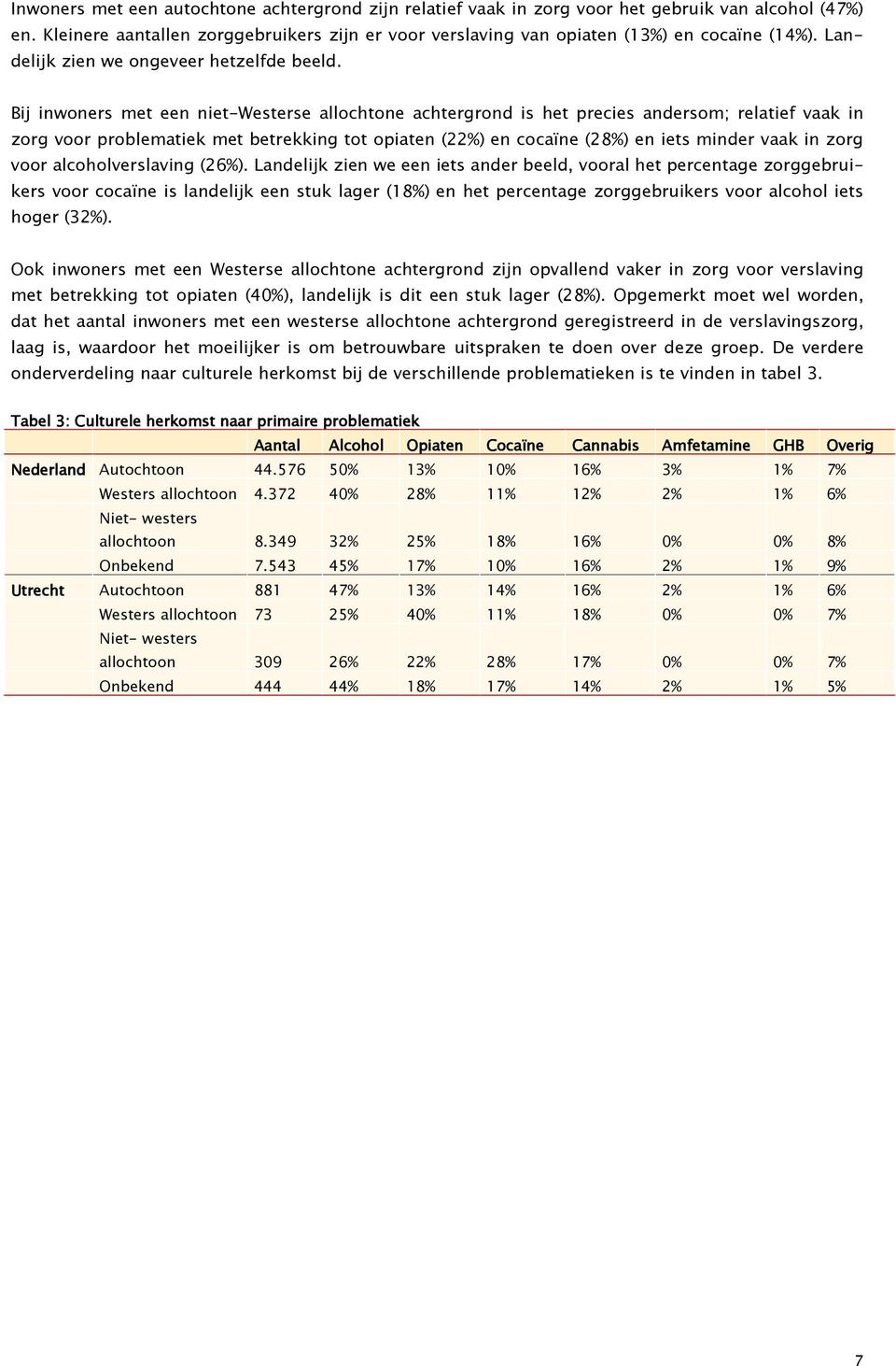 Bij inwoners met een niet-westerse allochtone achtergrond is het precies andersom; relatief vaak in zorg voor problematiek met betrekking tot opiaten (22%) en cocaïne (28%) en iets minder vaak in