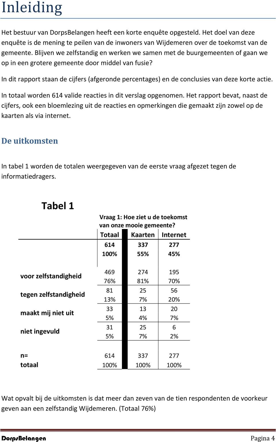 In dit rapport staan de cijfers (afgeronde percentages) en de conclusies van deze korte actie. In totaal worden 614 valide reacties in dit verslag opgenomen.